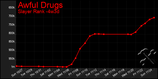 Last 31 Days Graph of Awful Drugs