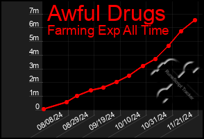 Total Graph of Awful Drugs