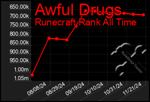 Total Graph of Awful Drugs