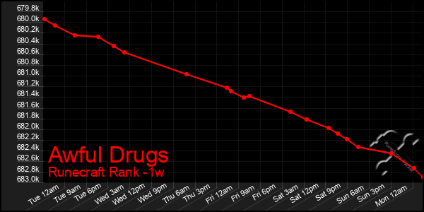 Last 7 Days Graph of Awful Drugs