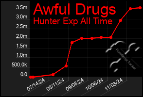 Total Graph of Awful Drugs