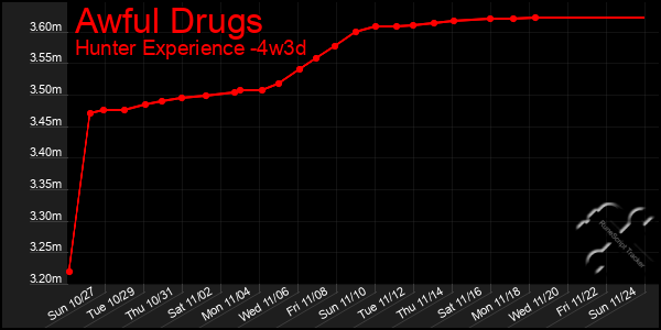 Last 31 Days Graph of Awful Drugs