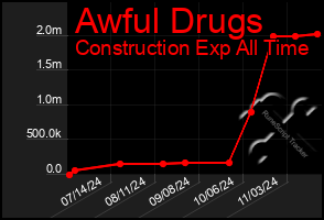 Total Graph of Awful Drugs