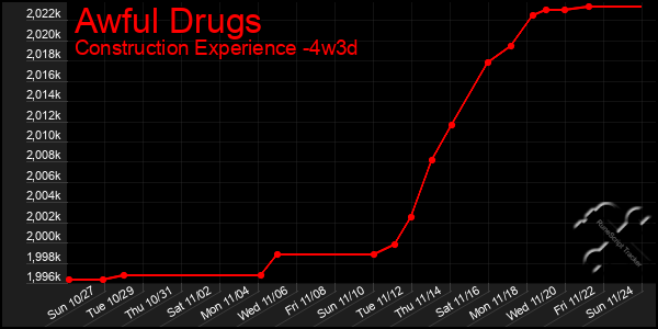 Last 31 Days Graph of Awful Drugs