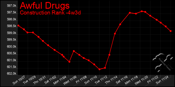 Last 31 Days Graph of Awful Drugs