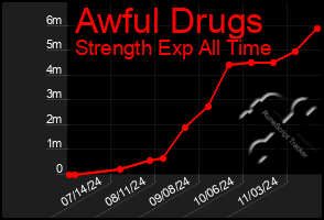 Total Graph of Awful Drugs