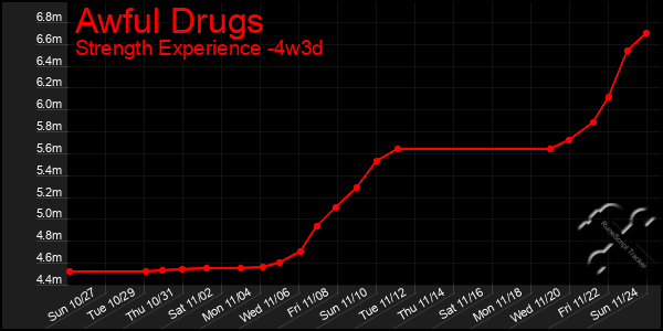 Last 31 Days Graph of Awful Drugs