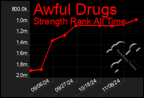 Total Graph of Awful Drugs