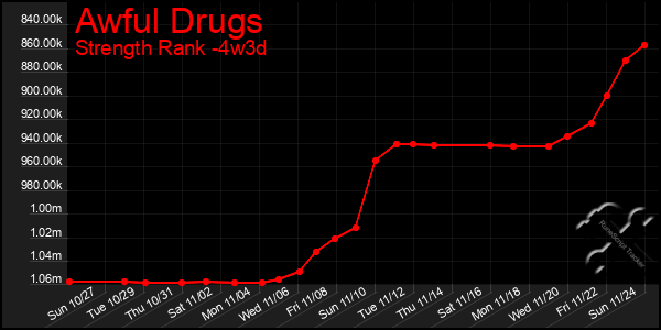 Last 31 Days Graph of Awful Drugs