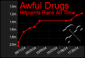 Total Graph of Awful Drugs