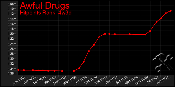 Last 31 Days Graph of Awful Drugs