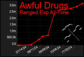 Total Graph of Awful Drugs