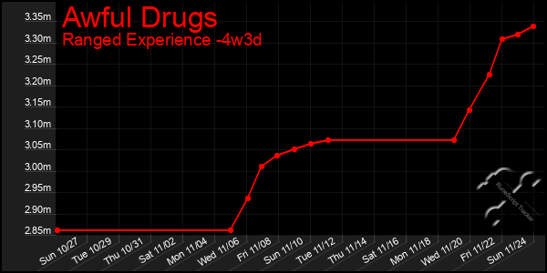 Last 31 Days Graph of Awful Drugs