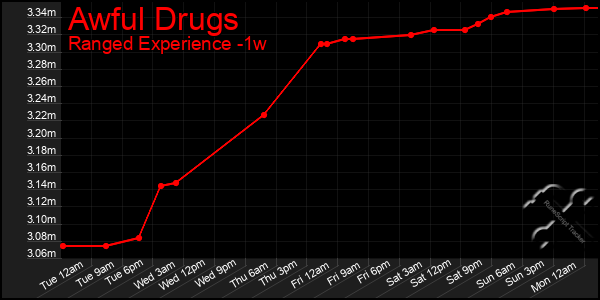 Last 7 Days Graph of Awful Drugs