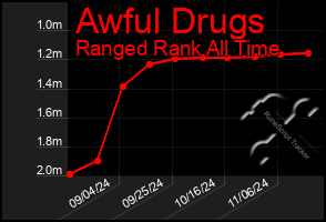 Total Graph of Awful Drugs