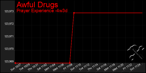 Last 31 Days Graph of Awful Drugs