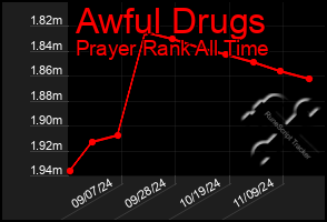 Total Graph of Awful Drugs