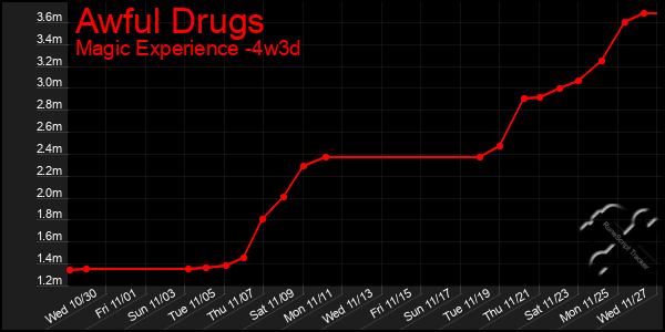 Last 31 Days Graph of Awful Drugs