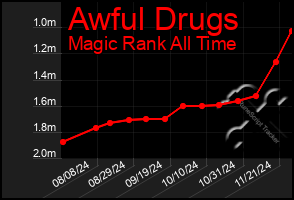 Total Graph of Awful Drugs