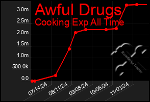 Total Graph of Awful Drugs