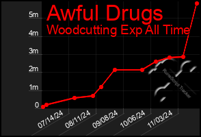 Total Graph of Awful Drugs