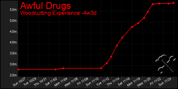 Last 31 Days Graph of Awful Drugs