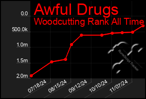 Total Graph of Awful Drugs