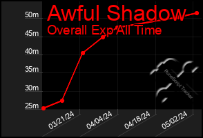 Total Graph of Awful Shadow