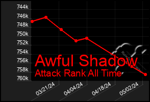 Total Graph of Awful Shadow