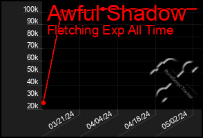 Total Graph of Awful Shadow