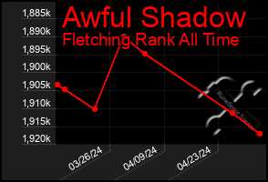 Total Graph of Awful Shadow