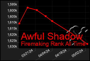 Total Graph of Awful Shadow