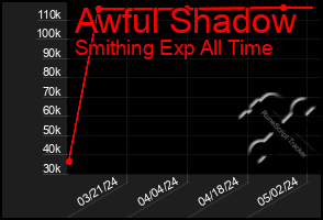 Total Graph of Awful Shadow