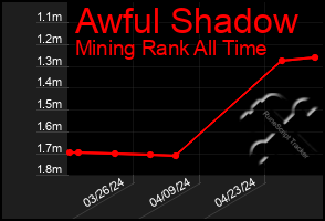 Total Graph of Awful Shadow