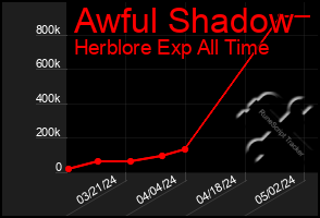 Total Graph of Awful Shadow