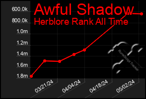 Total Graph of Awful Shadow