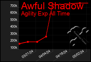 Total Graph of Awful Shadow