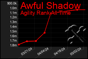 Total Graph of Awful Shadow