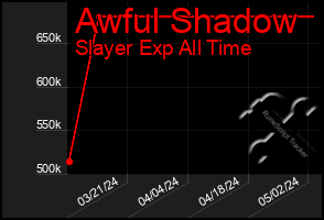 Total Graph of Awful Shadow