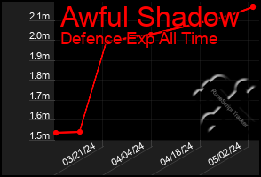 Total Graph of Awful Shadow