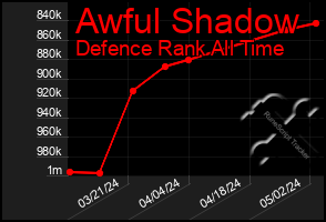 Total Graph of Awful Shadow