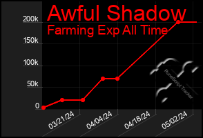 Total Graph of Awful Shadow