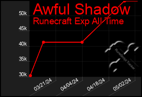 Total Graph of Awful Shadow