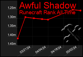 Total Graph of Awful Shadow