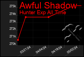 Total Graph of Awful Shadow