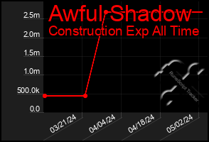 Total Graph of Awful Shadow