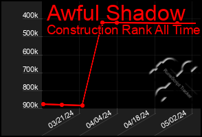 Total Graph of Awful Shadow