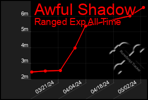 Total Graph of Awful Shadow