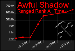 Total Graph of Awful Shadow