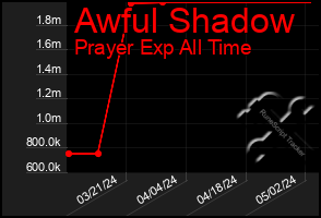 Total Graph of Awful Shadow